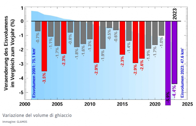 Bilancio di massa degli apparati glaciali svizzeri. Fonte dati GLAMOS, Servizio di Monitoraggio dei ghiacciai svizzeri. Perso il dieci per cento del volume totale negli ultimi due anni. 