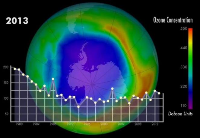 Buco dell'Ozono in calo