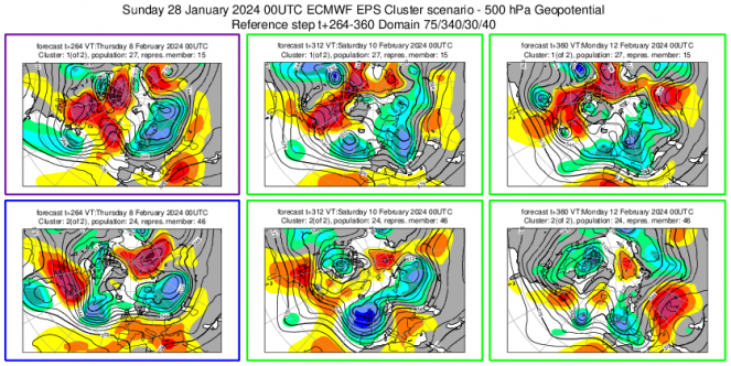 Cluster scenario for the period February 8-12
