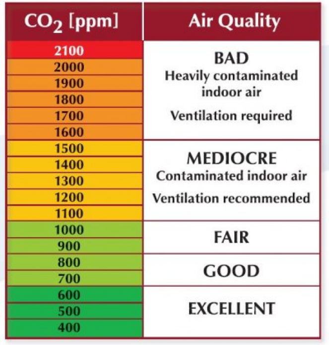 Concentrazioni di CO2 e relativa qualità dell'aria indoor