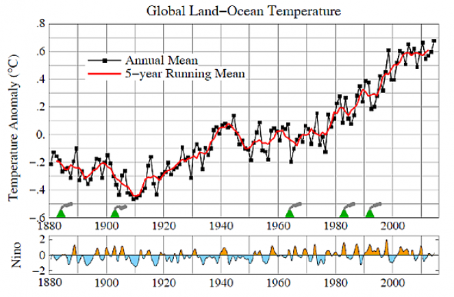 Confronto tra temperatura globale e ciclo ENSO (fonte Dr. Hansen) 