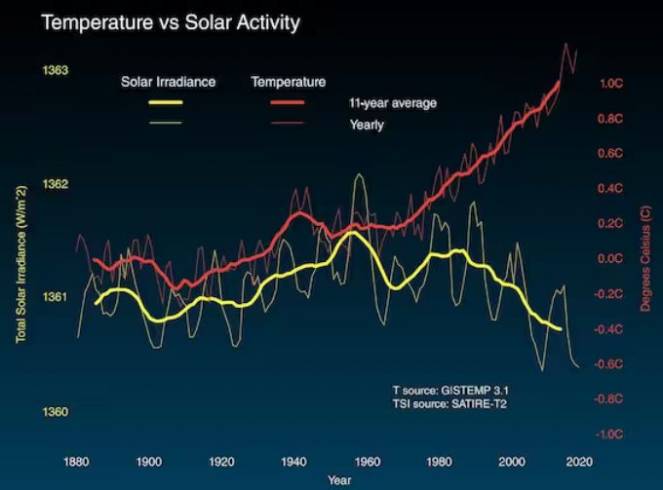 Correlazione temperatura media e attività solare (Nasa)