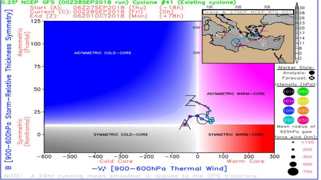 diagramma di fase ciclone