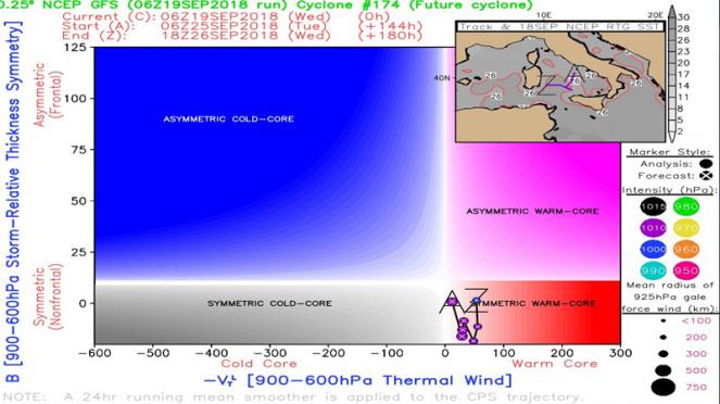 diagramma di fase del ciclone mediterraneo