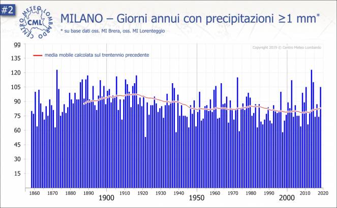 Distribuzione dei giorni annui con precipitazioni, a Milano, negli ultimi 160 anni. Elaborazione dati: Centrometeolombardo.com