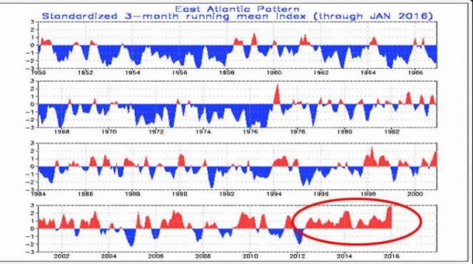 east atlantic index spesso positivo 