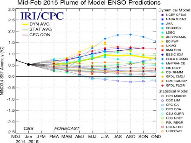 El Nino 2015: probabilità