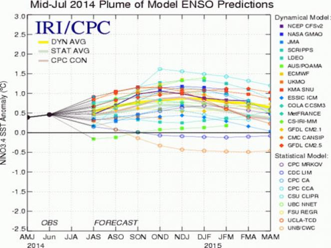 El Nino: probabilità in calo