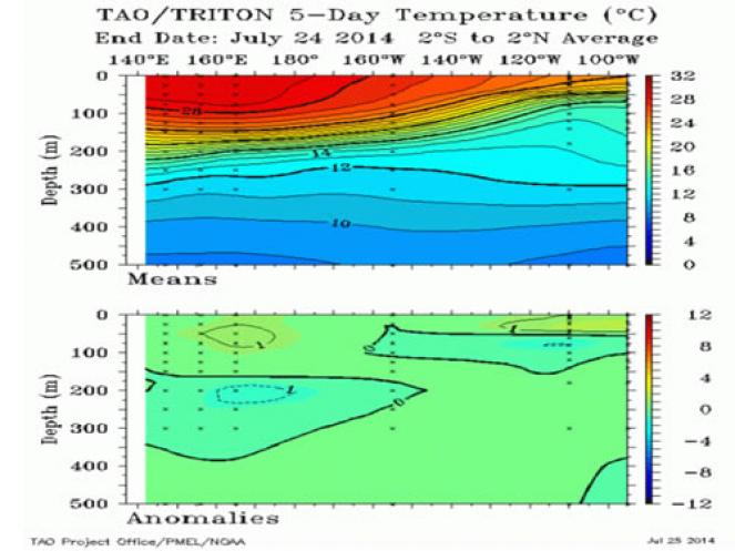 El Nino: sezione trasversale sul Pacifico