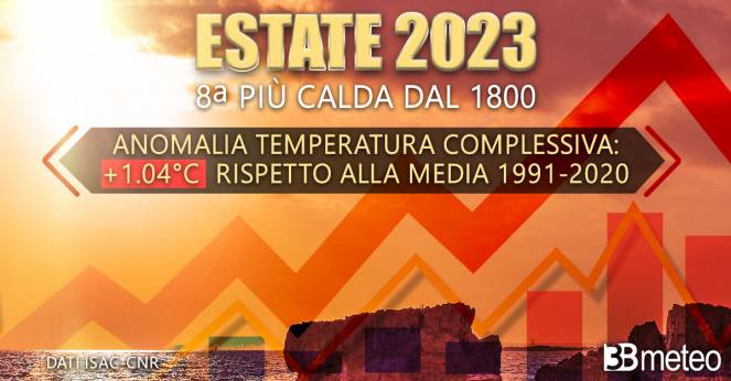 Estate 2023: l ottava piÃ¹ calda registrata in Italia dal 1800