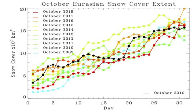 estensione copertura nevosa in area euro asiatica