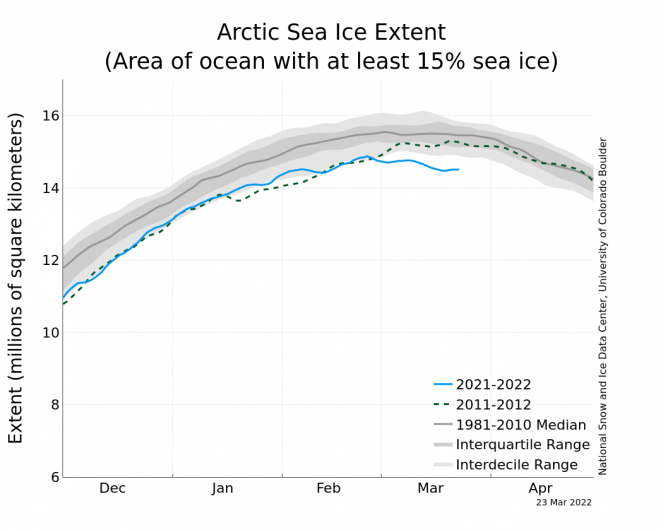 Estensione del ghiaccio artico, confronto tra l'anno in corso e la media. Fonte: National Snow and Ice Data Center