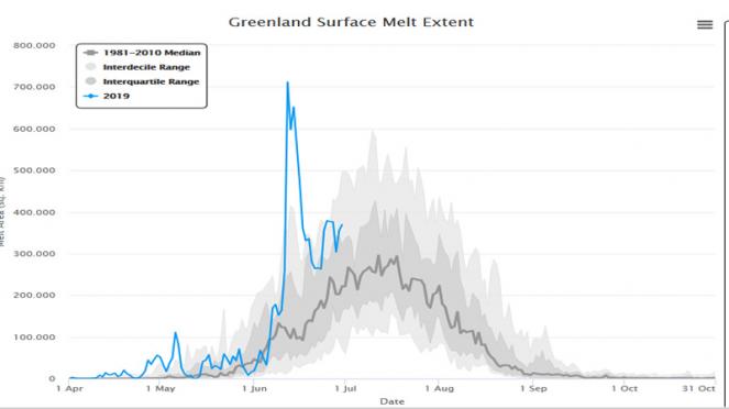 estensione fusione ghiaccio Groenlandia (fonte nsidc.org) 