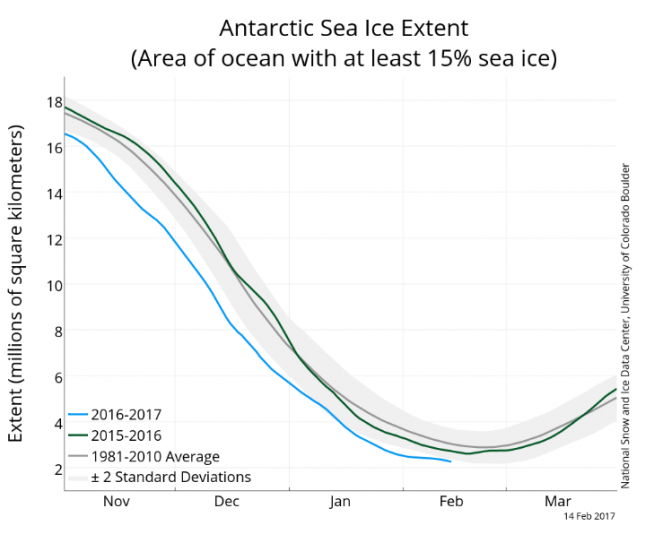 Estensione ghiacci Antartide fonte:NSIDC