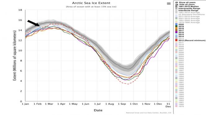 estensione ghiaccio marino artico (national snow and ice data center)