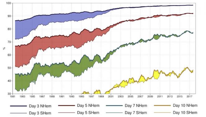 Evoluzione annuale delle prestazioni previsionali del modello deterministico ECMWF in termini di correlazione anomalia a 500 hPa