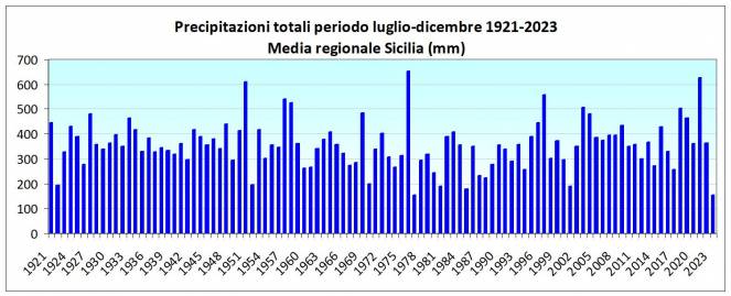Fig.1: Serie storica della piovosità media del semestre luglio-dicembre dal 1921 (Fonte SIAS).
