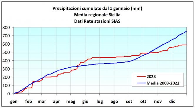 Fig.4: Precipitazioni cumulate dal 1 gennaio (Fonte SIAS).