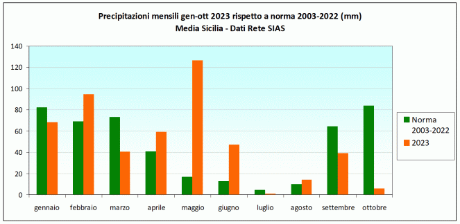 Fig.6: Distribuzione delle precipitazioni medie regionali rispetto alla norma 2003-2022 (Fonte SIAS).