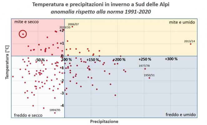Grafico che mette in evidenza la relazione tra temperatura media e precipitazioni medie delle stagioni invernali a Sud delle Alpi. Fonte: www.meteosvizzera.admin.ch