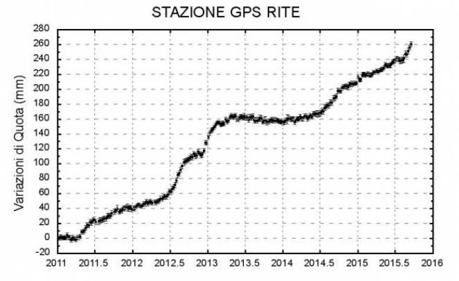 Grafico del sollevamento del suolo (Bradisismo) a Pozzuoli negli ultimi anni