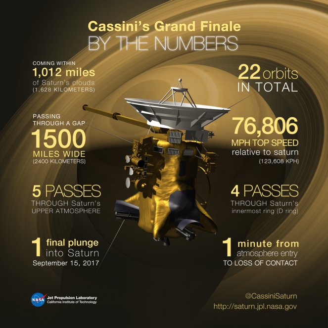 I dettagli del Gran Finale della sonda Cassini by: NASA