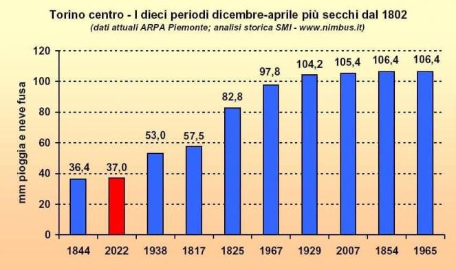 I dieci periodi dicembre-aprile più secchi dal 1802, a Torino. Fonte: www.nimbus.it