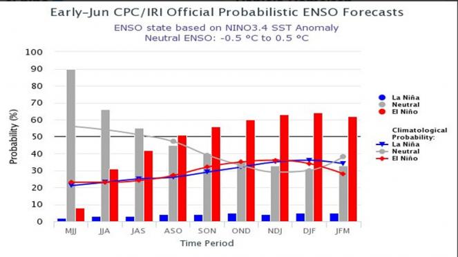 i modelli mostrano una possibilità del 65% per l'arrivo de El Nino in inverno