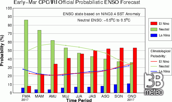 Il Fenomeno del Nino supererà il 50% soltanto nei mesi estivi e autunnali