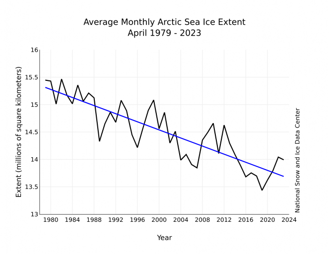 Il trend di inesorabile decrescita dell'estensione dei ghiacci artici negli ultimi 45 anni. Fonte dati NSIDC