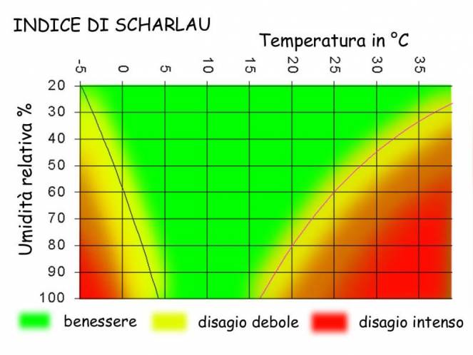 Indice di Scharlau 