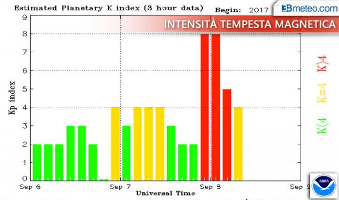 L'intensità della tempesta magnetica attraverso il Planetary K-Index