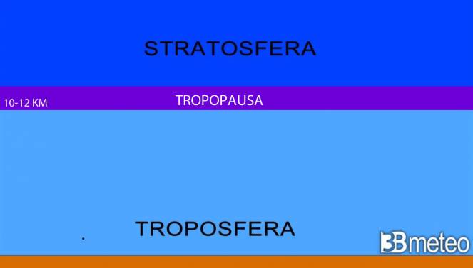 la tropopausa separa la troposfera dalla stratosfera