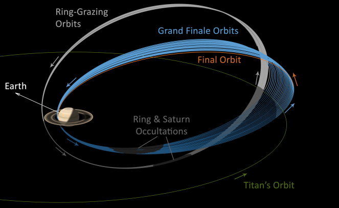 Le orbite future di Cassini