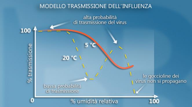 Legame tra diffusione dell'influenza e temperatura e umidità dell'aria