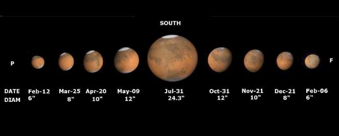 Marte raggiunge la minima distanza dalla Terra il 31 Luglio poi comincerà a descrescere
