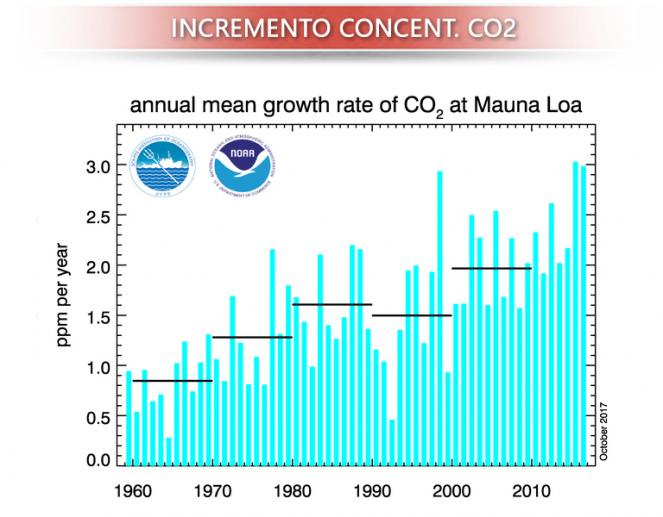 Media incremento annuo della CO2