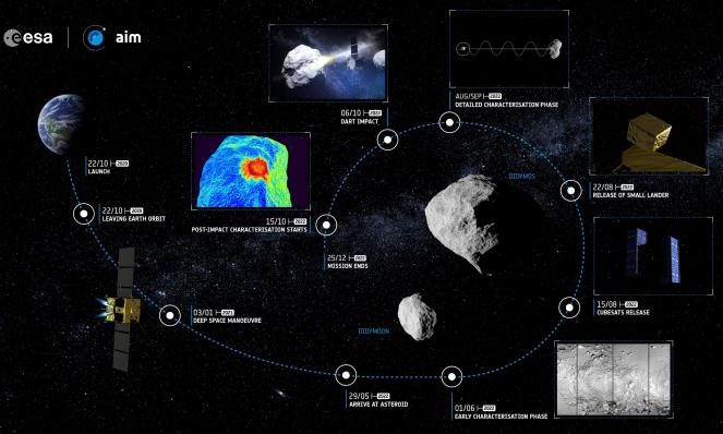 Missione AIDA provare a deviare la traiettoria di un asteroide
