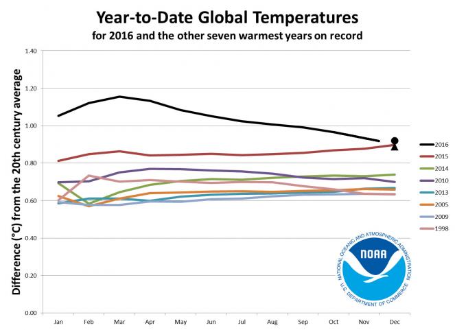 Non è detto che il 2016 sarà l'anno più caldo di sempre, Dicembre diventa decisivo per capire se sarà effettivamente così