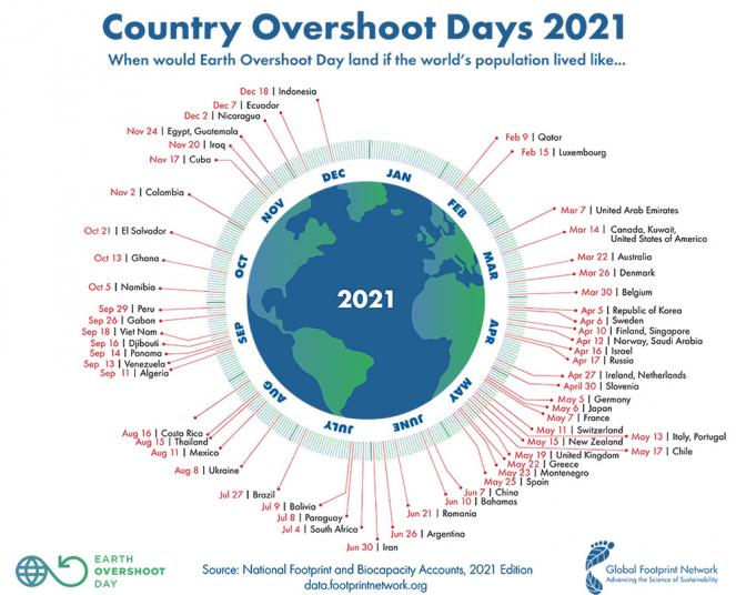 Overshoot Day 2021