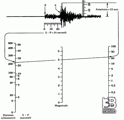 Per il calcolo della magnitudo locale (scala Richter occorre conoscere l'ampiezza dell'onda)