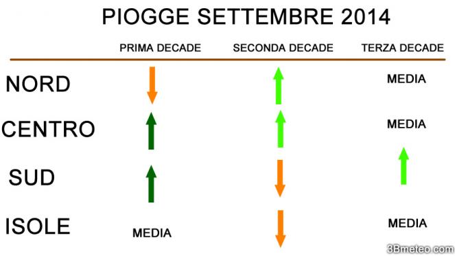piogge attese in Settembre 2014