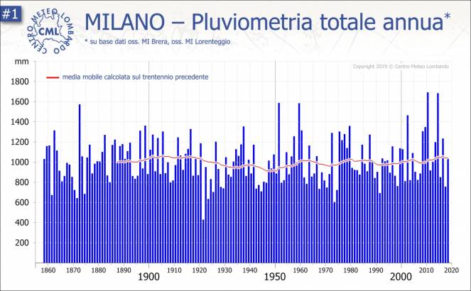 Pluviometria totale annua di Milano negli ultimi 160 anni. Elaborazione dati: Centrometeolombardo.com
