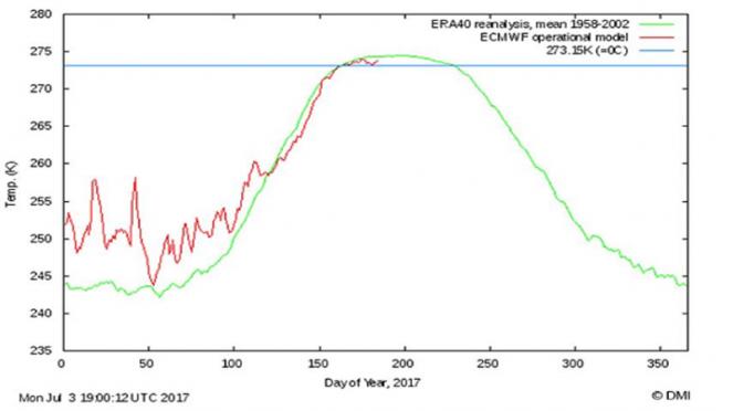 Polo Nord, temperature sotto media