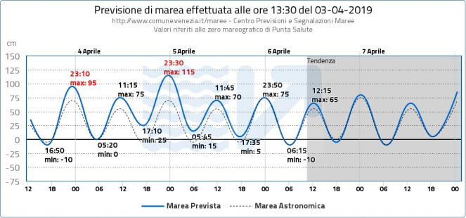 Previsione di Marea Venezia- Fonte : comune.venezia.it