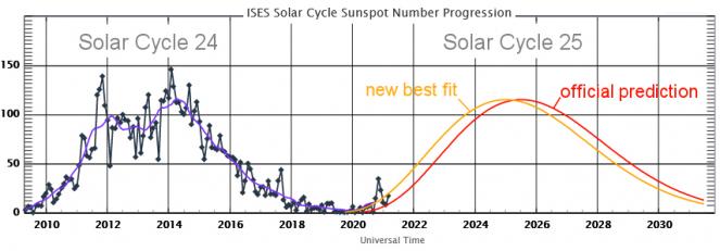 Previsione sul prossimo picco di attività solare (spaceweather)
