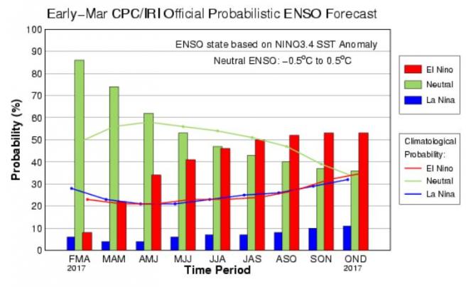 Previsioni ENSO per i prossimi mesi (fonte Noaa)