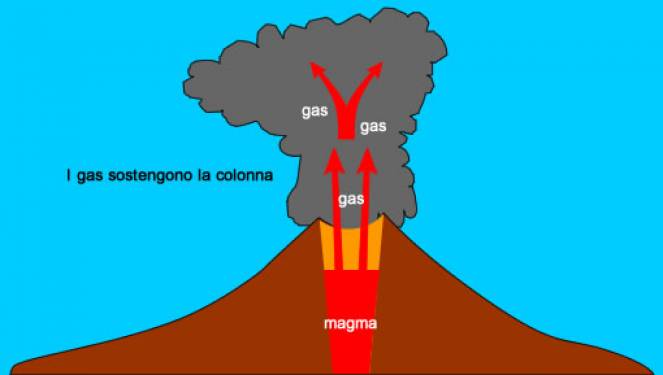 Prima fase dell'eruzione, i gas sostengono la colonna 