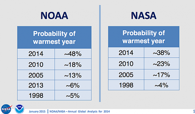 Probabilità anni più caldi (fonte NASA e NOAA)