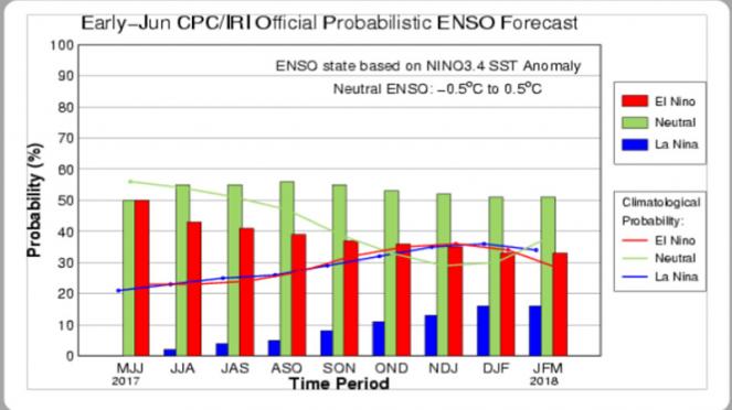 Probabilità in calo per El Nino durante l'autunno